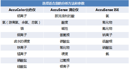 Acorn 在線離子濃度分析儀(圖1)